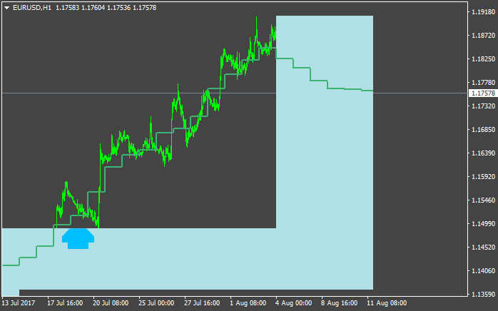 PriceChannel_Stop-eurusd-h1-alpari-international-limited.png