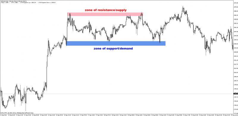 Supply and Demand zones-support-resistance2.jpg