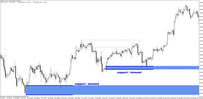 Supply and Demand zones-support-resistance3.jpg