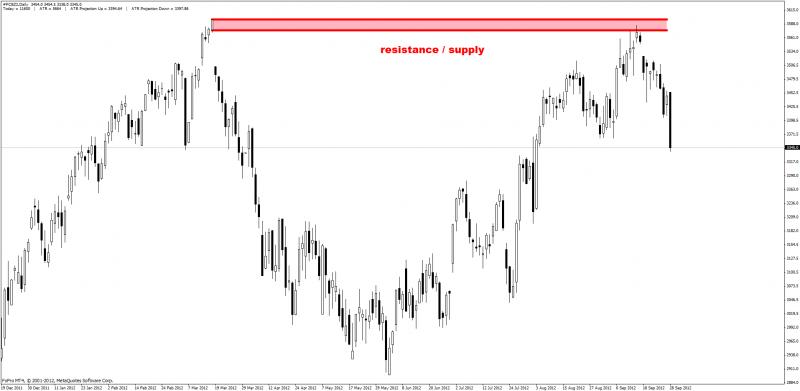 Supply and Demand zones-support-resistance4.jpg