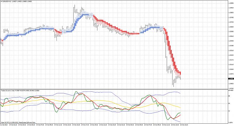 Traders Dynamic Index-eurusdm15_tdi.jpg