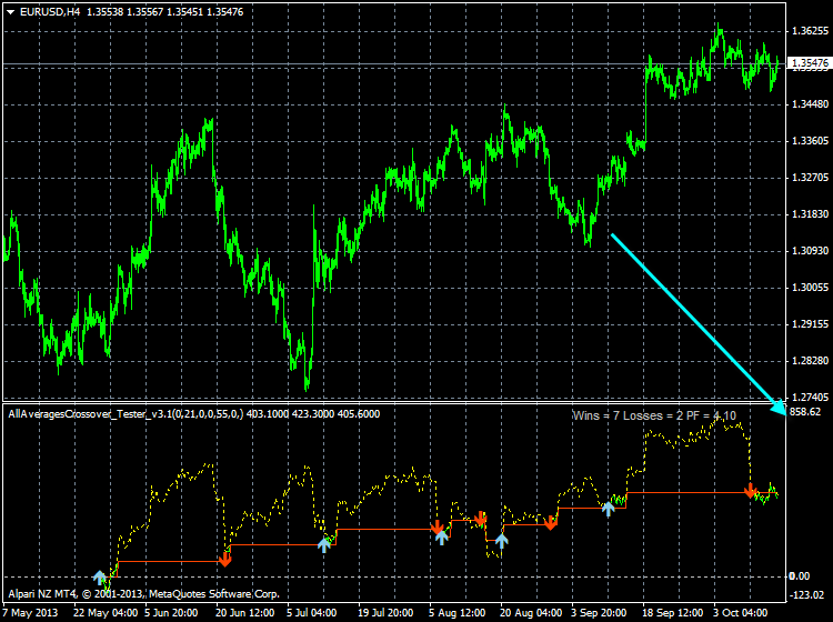 AllAveragesCrossover-eurusd-h4-alpari-nz-limited.png