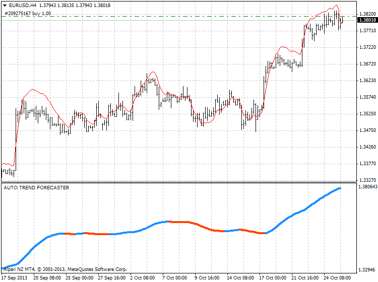 Forecasting Indicators-eurusd-h4-alpari-nz-limited.png