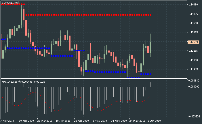 All about MACD &amp; Variant-eurusd-d1-metaquotes-software-corp.png