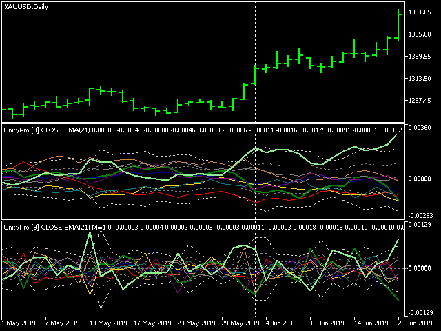 Currency Indexes, Clusters and Strenght-xauusddailyunity.png