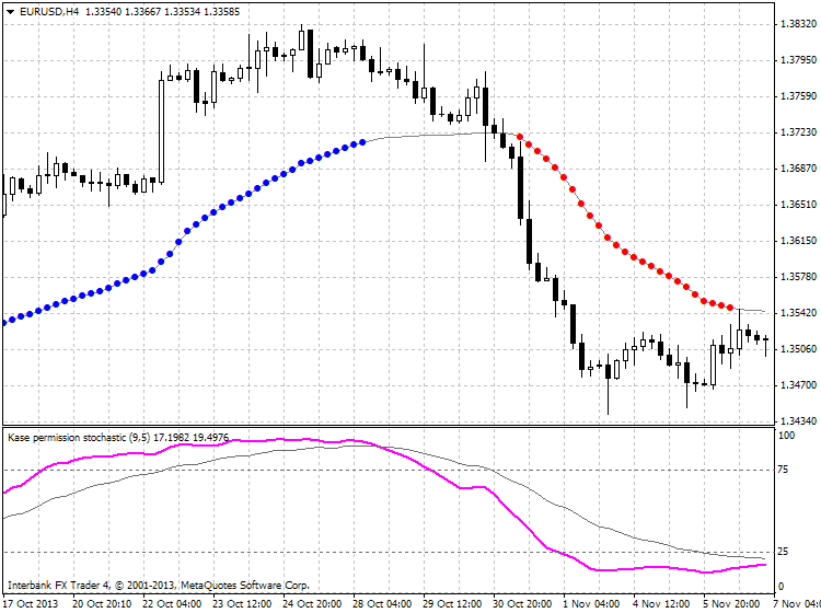 AllStochastics-eurusd-h4-ibfx-inc.png