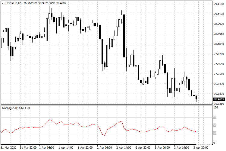 All about RSI &amp; Variant-usdrub-h1-fxopen-investments-inc.png