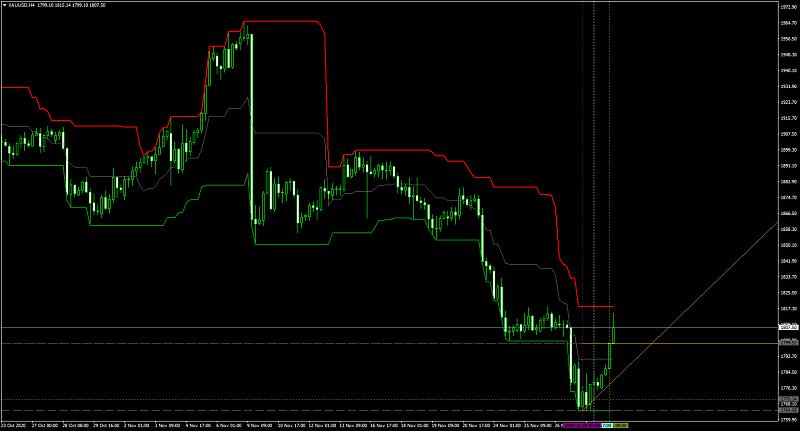 All about Trend Line &amp; Channel-xauusdh4_donchian.jpg