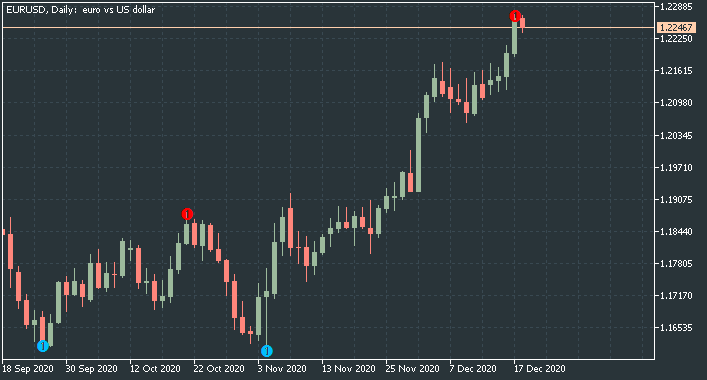 All about Zig Zag &amp; Variant-eurusd-d1-fx-choice-limited-2.png