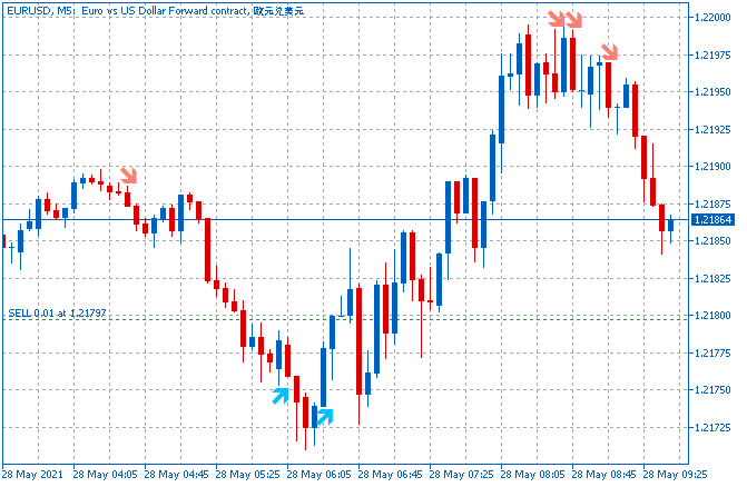 All about MA &amp; Variant-eurusd-m5-just2trade-online-ltd.png