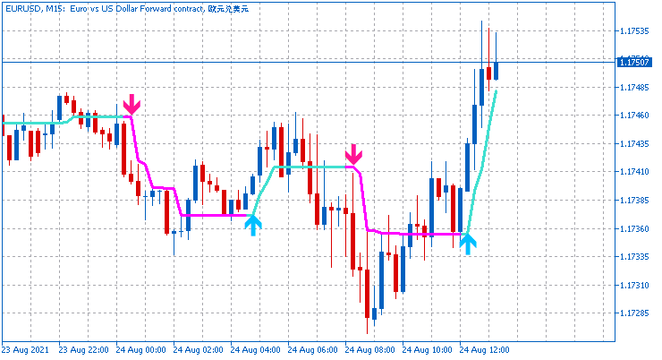MTF High, Low, Midpoint-eurusd-m15-just2trade-online-ltd.png