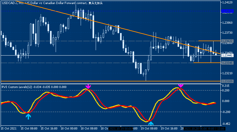 add alerts and arrows-usdcad-c-h1-just2trade-online-ltd.png