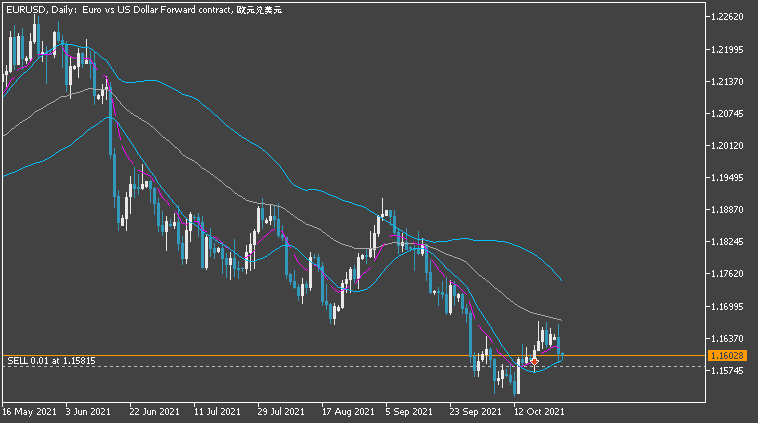 All about MA &amp; Variant-eurusd-d1-just2trade-online-ltd.png