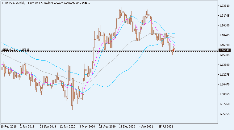 All about MA &amp; Variant-eurusd-w1-just2trade-online-ltd.png