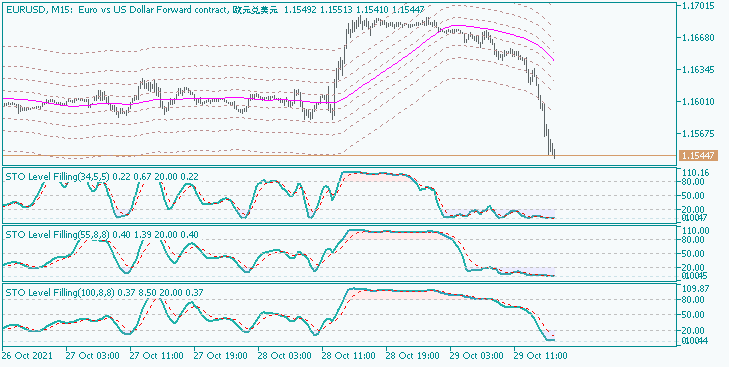 All about Stochastic &amp; Variant-eurusd-m15-just2trade-online-ltd-3.png