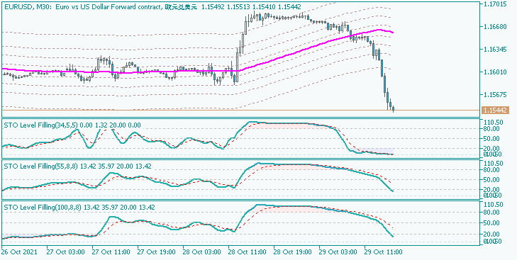 All about Stochastic &amp; Variant-eurusd-m30-just2trade-online-ltd.png