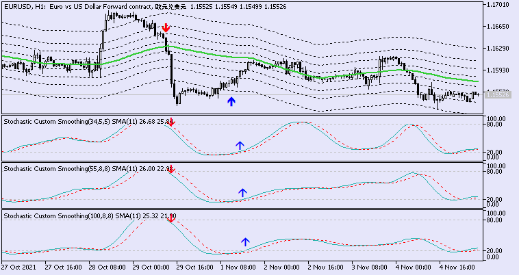 All about Stochastic &amp; Variant-eurusd-h1-just2trade-online-ltd.png