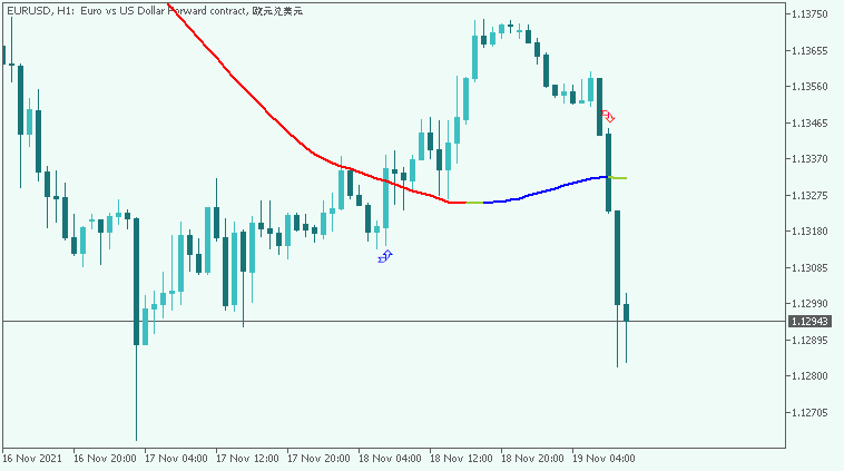 All about MA &amp; Variant-eurusd-h1-just2trade-online-ltd-2.png