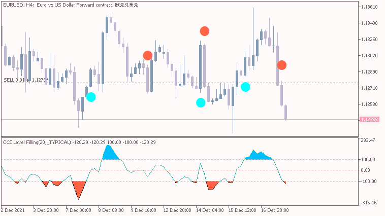 All about CCI &amp; Variant-eurusd-h4-just2trade-online-ltd.png