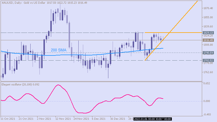 John Ehlers Toolbox-xauusd-d1-acy-securities-pty.png