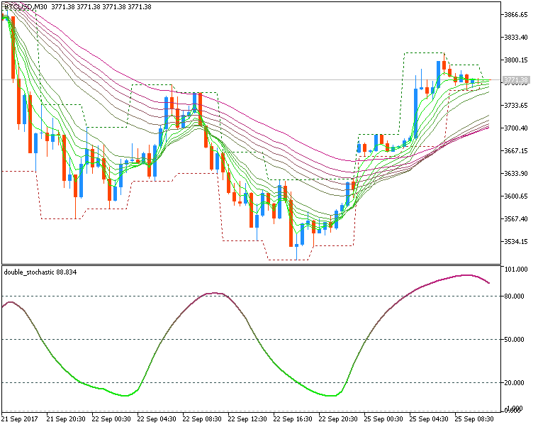 Guppy Moving Average-btcusd-m30-fx-choice-limited.png