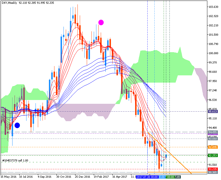 Guppy Moving Average-dxy-w1-fx-choice-limited__2.png