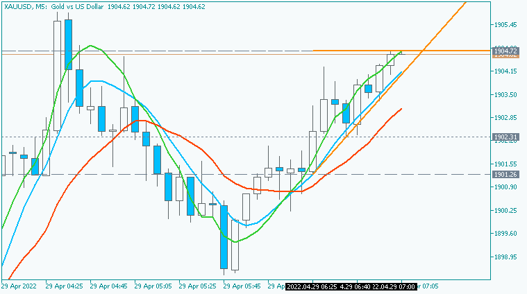 All about MA &amp; Variant-xauusd-m5-acy-securities-pty.png