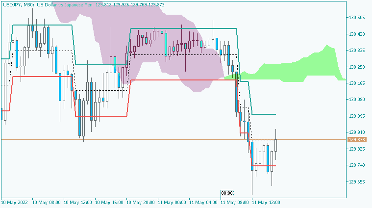 MTF High, Low, Midpoint-usdjpy-m30-acy-securities-pty.png