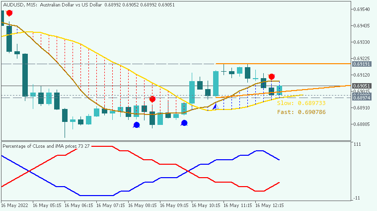 All about MA &amp; Variant-audusd-m15-acy-securities-pty.png