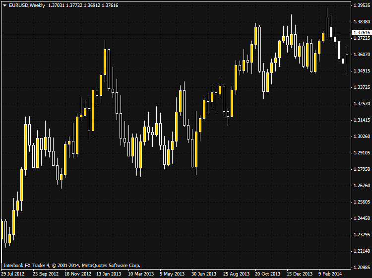 Forecasting Indicators-eurusd-w1-ibfx-inc-vanga.png