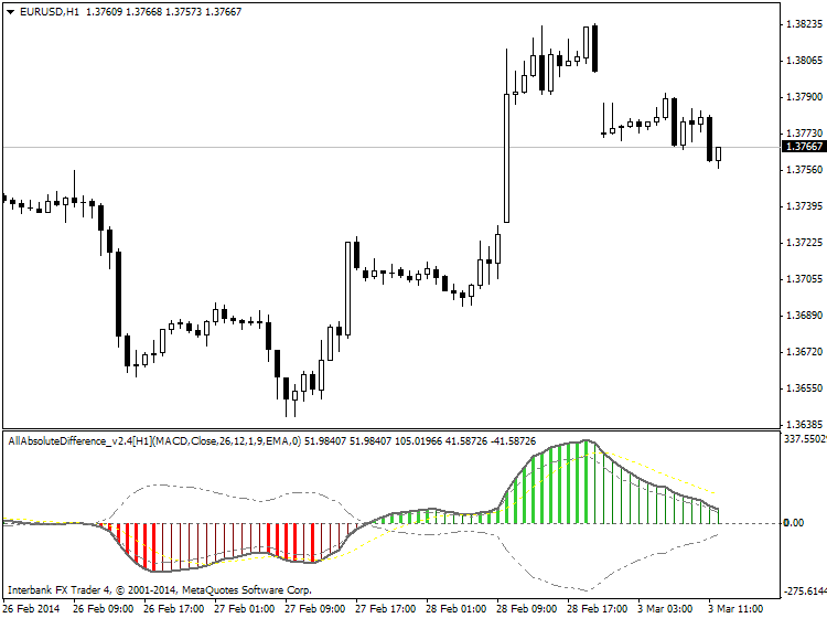 AllAbsoluteDifference-eurusd-h1-ibfx-inc-600.png