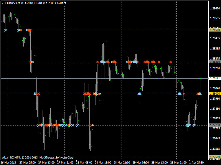 Psychological Levels-eurusd-m30-alpari-nz-limited-psy-level.png